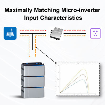 Micro Inverter Batteria di accumulo di energia 1024wh 5120Wh Balcone Stazione solare portatile 800W Stazione elettrica