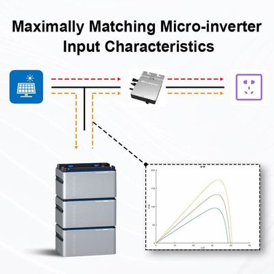 Micro-inverter su Griglia Balcone Sistema di stoccaggio solare Pannello solare 800W Balkonkraftwerk